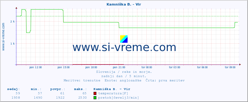 POVPREČJE :: Kamniška B. - Vir :: temperatura | pretok | višina :: zadnji dan / 5 minut.