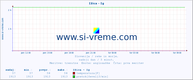 POVPREČJE :: Ižica - Ig :: temperatura | pretok | višina :: zadnji dan / 5 minut.