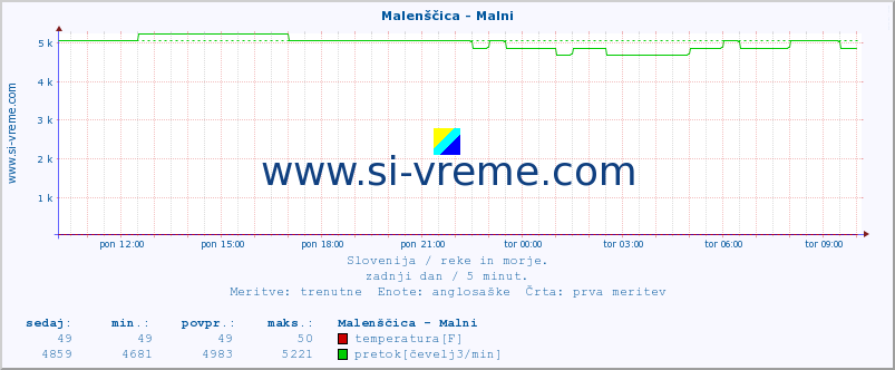 POVPREČJE :: Malenščica - Malni :: temperatura | pretok | višina :: zadnji dan / 5 minut.