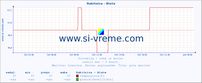 POVPREČJE :: Rakitnica - Blate :: temperatura | pretok | višina :: zadnji dan / 5 minut.