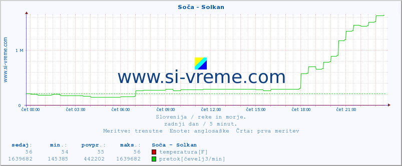 POVPREČJE :: Soča - Solkan :: temperatura | pretok | višina :: zadnji dan / 5 minut.