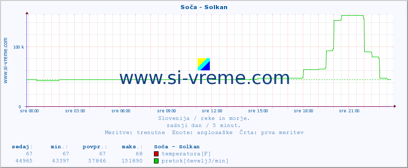 POVPREČJE :: Soča - Solkan :: temperatura | pretok | višina :: zadnji dan / 5 minut.