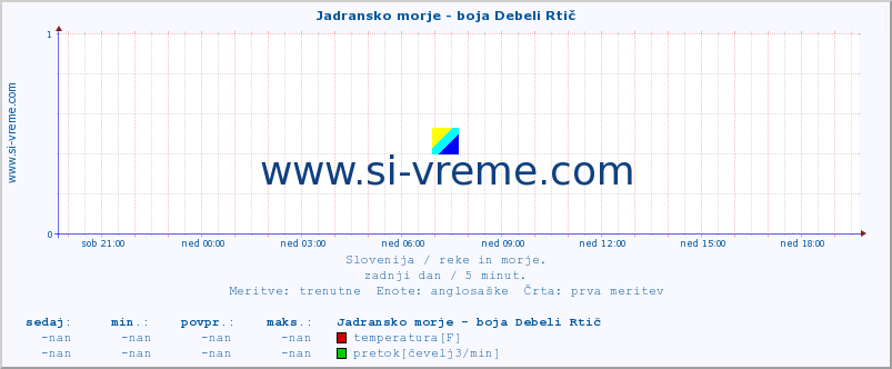 POVPREČJE :: Jadransko morje - boja Debeli Rtič :: temperatura | pretok | višina :: zadnji dan / 5 minut.