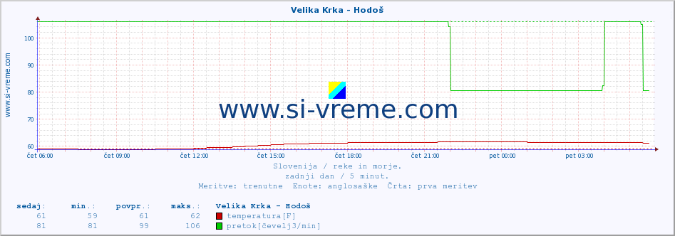 POVPREČJE :: Velika Krka - Hodoš :: temperatura | pretok | višina :: zadnji dan / 5 minut.