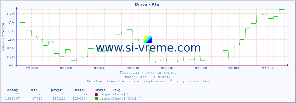 POVPREČJE :: Drava - Ptuj :: temperatura | pretok | višina :: zadnji dan / 5 minut.