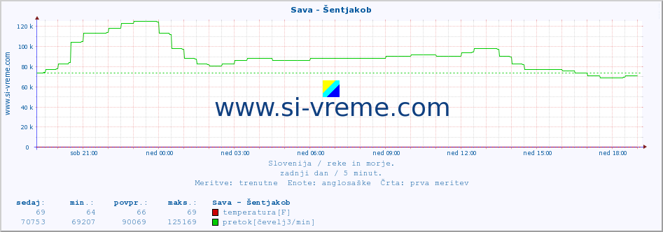 POVPREČJE :: Sava - Šentjakob :: temperatura | pretok | višina :: zadnji dan / 5 minut.