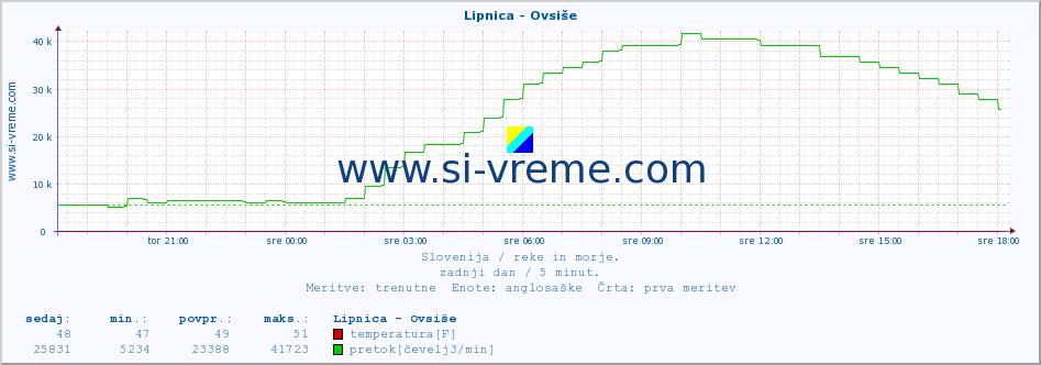 POVPREČJE :: Lipnica - Ovsiše :: temperatura | pretok | višina :: zadnji dan / 5 minut.