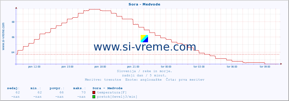 POVPREČJE :: Sora - Medvode :: temperatura | pretok | višina :: zadnji dan / 5 minut.