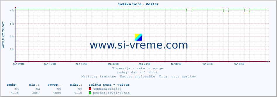 POVPREČJE :: Selška Sora - Vešter :: temperatura | pretok | višina :: zadnji dan / 5 minut.