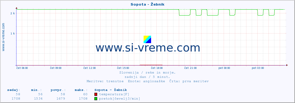 POVPREČJE :: Sopota - Žebnik :: temperatura | pretok | višina :: zadnji dan / 5 minut.