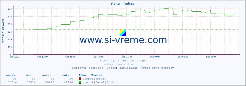 POVPREČJE :: Paka - Rečica :: temperatura | pretok | višina :: zadnji dan / 5 minut.