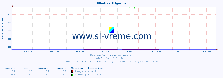 POVPREČJE :: Ribnica - Prigorica :: temperatura | pretok | višina :: zadnji dan / 5 minut.