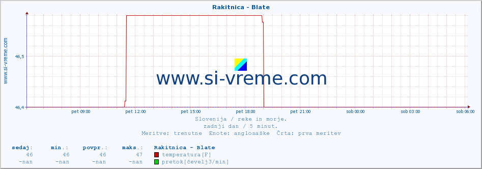 POVPREČJE :: Rakitnica - Blate :: temperatura | pretok | višina :: zadnji dan / 5 minut.