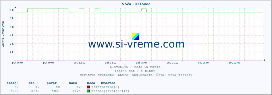 POVPREČJE :: Soča - Kršovec :: temperatura | pretok | višina :: zadnji dan / 5 minut.