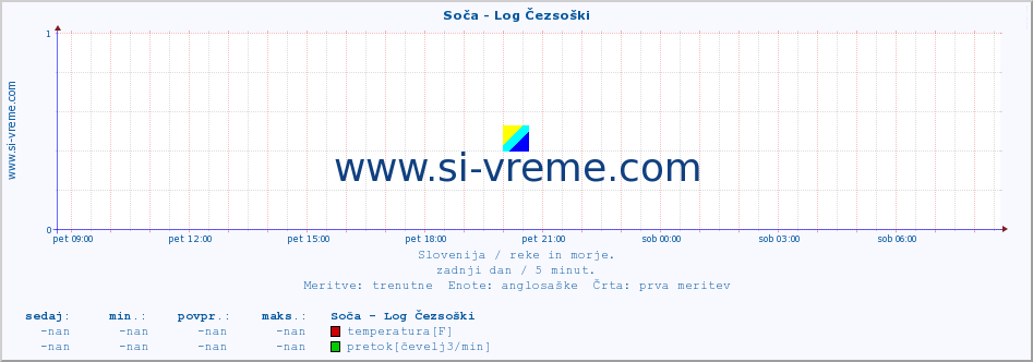 POVPREČJE :: Soča - Log Čezsoški :: temperatura | pretok | višina :: zadnji dan / 5 minut.