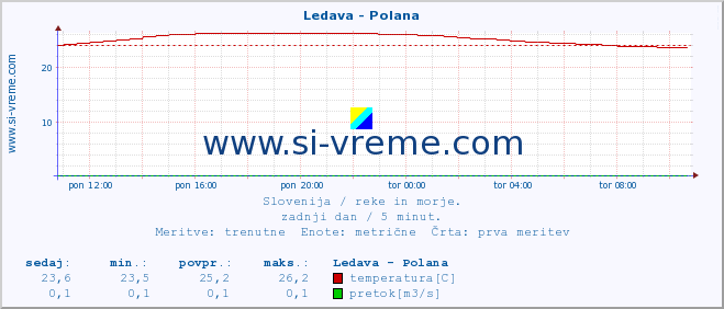 POVPREČJE :: Ledava - Polana :: temperatura | pretok | višina :: zadnji dan / 5 minut.