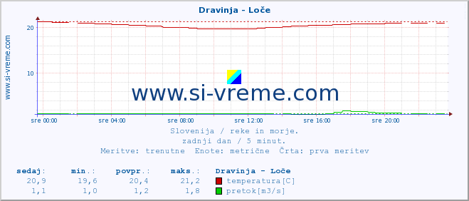 POVPREČJE :: Dravinja - Loče :: temperatura | pretok | višina :: zadnji dan / 5 minut.