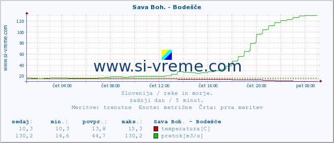 POVPREČJE :: Sava Boh. - Bodešče :: temperatura | pretok | višina :: zadnji dan / 5 minut.