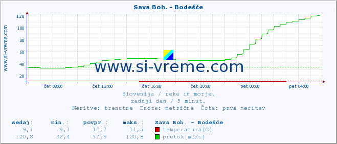 POVPREČJE :: Sava Boh. - Bodešče :: temperatura | pretok | višina :: zadnji dan / 5 minut.