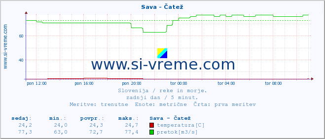 POVPREČJE :: Sava - Čatež :: temperatura | pretok | višina :: zadnji dan / 5 minut.