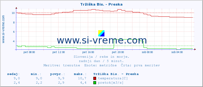 POVPREČJE :: Tržiška Bis. - Preska :: temperatura | pretok | višina :: zadnji dan / 5 minut.