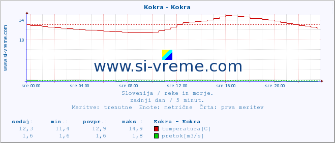 POVPREČJE :: Kokra - Kokra :: temperatura | pretok | višina :: zadnji dan / 5 minut.