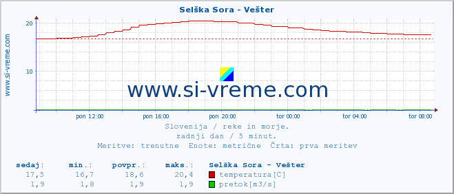 POVPREČJE :: Selška Sora - Vešter :: temperatura | pretok | višina :: zadnji dan / 5 minut.