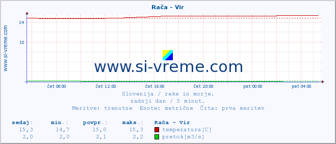 POVPREČJE :: Rača - Vir :: temperatura | pretok | višina :: zadnji dan / 5 minut.