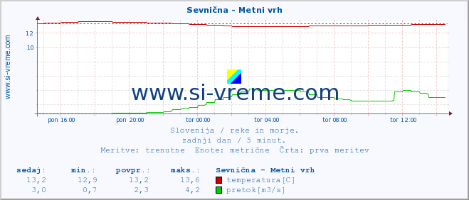 POVPREČJE :: Sevnična - Metni vrh :: temperatura | pretok | višina :: zadnji dan / 5 minut.