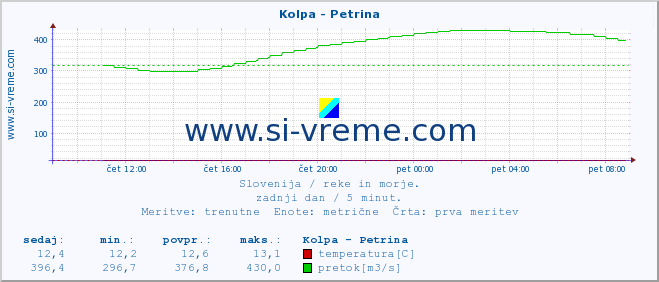 POVPREČJE :: Kolpa - Petrina :: temperatura | pretok | višina :: zadnji dan / 5 minut.