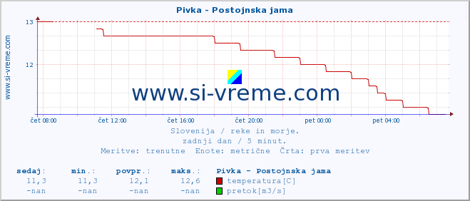 POVPREČJE :: Pivka - Postojnska jama :: temperatura | pretok | višina :: zadnji dan / 5 minut.