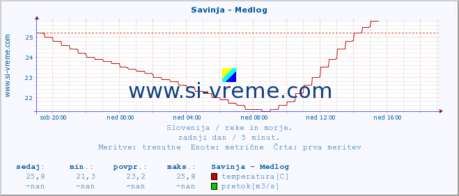 POVPREČJE :: Savinja - Medlog :: temperatura | pretok | višina :: zadnji dan / 5 minut.