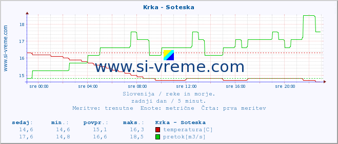 POVPREČJE :: Krka - Soteska :: temperatura | pretok | višina :: zadnji dan / 5 minut.