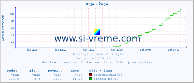 POVPREČJE :: Učja - Žaga :: temperatura | pretok | višina :: zadnji dan / 5 minut.