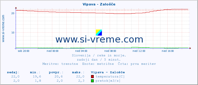 POVPREČJE :: Vipava - Zalošče :: temperatura | pretok | višina :: zadnji dan / 5 minut.