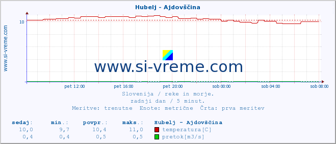 POVPREČJE :: Hubelj - Ajdovščina :: temperatura | pretok | višina :: zadnji dan / 5 minut.