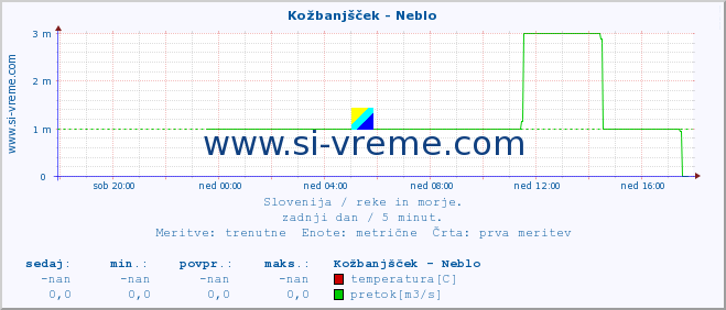 POVPREČJE :: Kožbanjšček - Neblo :: temperatura | pretok | višina :: zadnji dan / 5 minut.