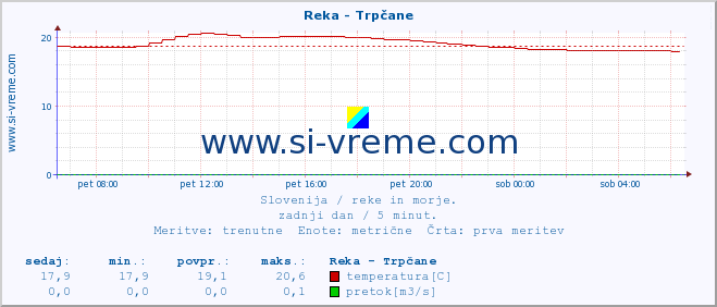 POVPREČJE :: Reka - Trpčane :: temperatura | pretok | višina :: zadnji dan / 5 minut.