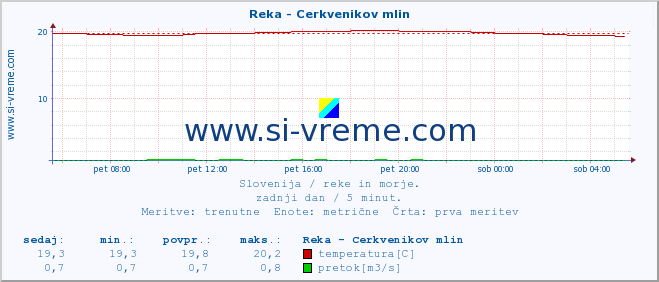 POVPREČJE :: Reka - Cerkvenikov mlin :: temperatura | pretok | višina :: zadnji dan / 5 minut.