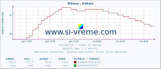 POVPREČJE :: Rižana - Dekani :: temperatura | pretok | višina :: zadnji dan / 5 minut.