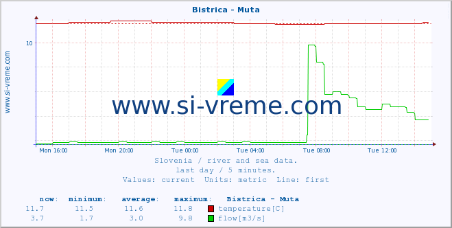  :: Bistrica - Muta :: temperature | flow | height :: last day / 5 minutes.