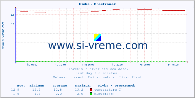  :: Pivka - Prestranek :: temperature | flow | height :: last day / 5 minutes.