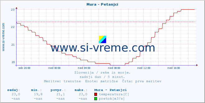 POVPREČJE :: Mura - Petanjci :: temperatura | pretok | višina :: zadnji dan / 5 minut.