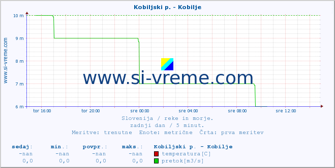 POVPREČJE :: Kobiljski p. - Kobilje :: temperatura | pretok | višina :: zadnji dan / 5 minut.