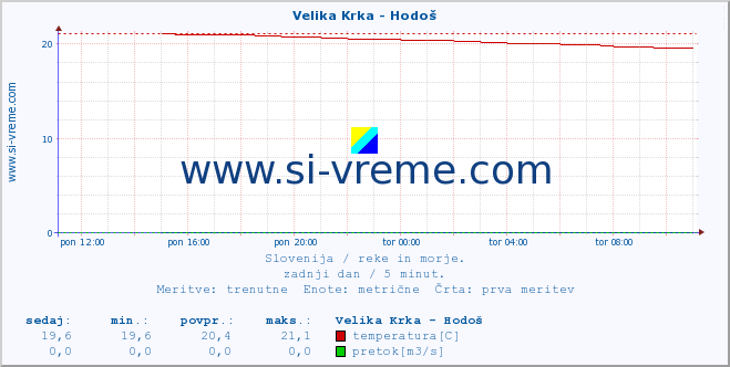 POVPREČJE :: Velika Krka - Hodoš :: temperatura | pretok | višina :: zadnji dan / 5 minut.