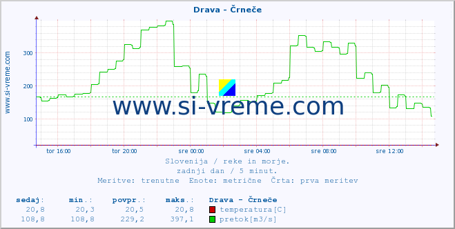 POVPREČJE :: Drava - Črneče :: temperatura | pretok | višina :: zadnji dan / 5 minut.