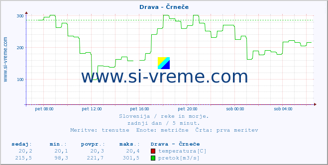 POVPREČJE :: Drava - Črneče :: temperatura | pretok | višina :: zadnji dan / 5 minut.