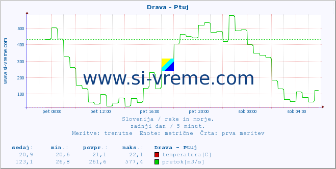 POVPREČJE :: Drava - Ptuj :: temperatura | pretok | višina :: zadnji dan / 5 minut.