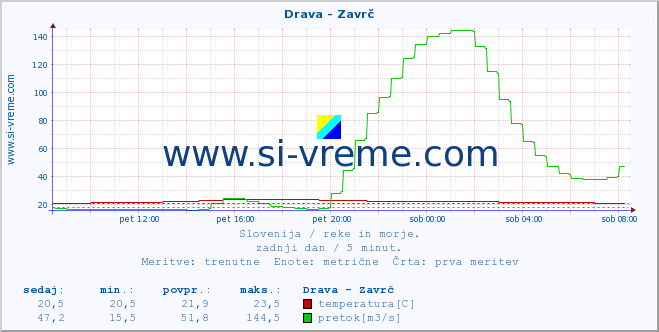 POVPREČJE :: Drava - Zavrč :: temperatura | pretok | višina :: zadnji dan / 5 minut.