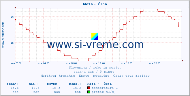 POVPREČJE :: Meža -  Črna :: temperatura | pretok | višina :: zadnji dan / 5 minut.